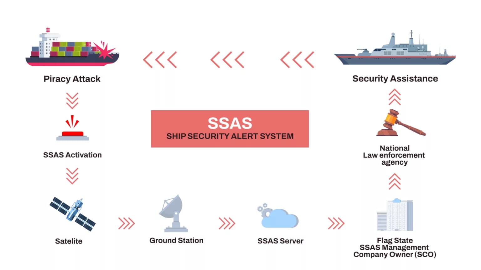 SSAS, Phân Tích Kỹ Thuật về Báo Động An Ninh, Quy Định ISPS và Tính Bí Mật Tín Hiệu